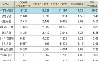 미래에셋증권, 상반기 퇴직연금 적립금 1.8조 증가…전업권 1위