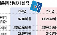 IBK기업은행, 순이익 1.2조…전년비 47.9% 증가