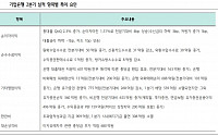 “기업은행, 유가증권 관련익이 견인한 어닝 서프라이즈”-하나금융