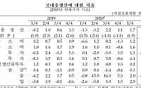 [1보] 2분기 GDP 0.7% 성장, 3~4분기 0.7%씩 성장하면 연 4.0% 달성