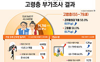 평균 49세 퇴직하는 고령층 70% “73세까지 일하고 싶어”