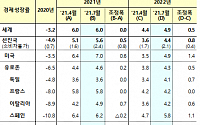 IMF, 올해 한국 경제 성장률 4.3%로 상향…정부 전망보다 0.1%P↑