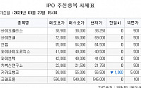 [장외시황] 카카오뱅크, 청약 경쟁률 182.7대 1ㆍ증거금 58조 돌파…이틀 연속 하락세