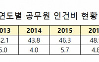 [종합] 지난해 공무원 인건비 코로나19에도 5.1%↑…인건비만 90조 육박