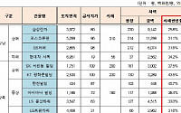 &quot;재벌사옥 공시지가, 시세의 32% 수준&quot;