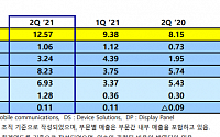 [삼성전자 2분기 실적] 반도체 영업익 6조9300억…메모리 사업서 호조