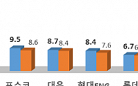 삼성물산, 8년 연속 시공능력평가 1위…대방건설 20위권 진입
