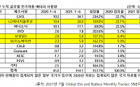 상반기 전기차 배터리 사용량 LG엔솔 2위…한국계 3사 TOP 10