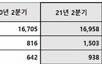 삼성엔지니어링, 2분기 영업익 1503억 원…전년 동기 대비 84.2%↑