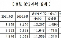 중견주택업체, 8월 3952가구 분양…전월보다 45% 줄어