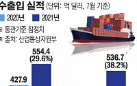 [상보] 7월 수출 554억 달러로 역대 1위…4개월 연속 20%↑