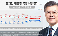 문재인 대통령 지지율, 40%대 중반 유지…국민의힘 6주 만에 상승