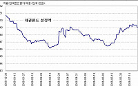 채권형펀드, 조정장 대안투자 될까