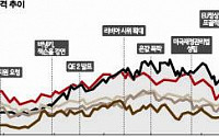 [글로벌 싱크탱크 리포트] 따로 노는 상품가…유가 말고 구리에 주목하라