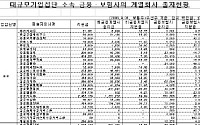 [표]대규모기업집단 소속 금융·보험회사 계열회사 출자현황