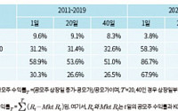 뜨거운 공모주 시장, &quot;개인 청약률 높을수록 수익률도 높아&quot;