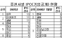 한국證·교보證, IPO(기업공개)실적 '돋보인다'