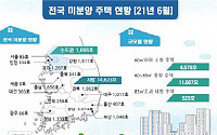 6월 말 미분양 전국 1만6289가구…전월비 4.0% 증가