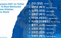 [도쿄올림픽] 올림픽 개막 후 2주, 관련 트윗 5000만 건 쏟아졌다...안산 최다 언급