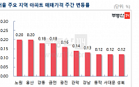 서울 전역서 아파트값 3주 연속 상승…광교는 수도권서 나홀로 하락