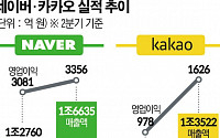 나란히 ‘사상 최대’ 실적 올린 네이버ㆍ카카오…하반기 신사업 격돌