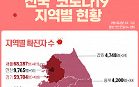 [코로나19 지역별 현황] 서울 6만8287명·경기 5만9704명·대구 1만2252명·인천 9765명·부산 9151명 순