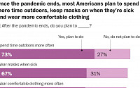 “미국인 43%, 팬데믹 이후에도 붐비는 곳서 마스크 착용 의사”