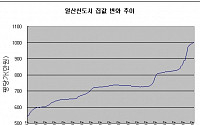 일산신도시 매매가 평당 1천만원 돌파