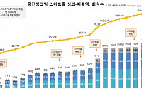 웅진씽크빅, 2분기 영업이익 75억…9년래 최대 분기 매출도