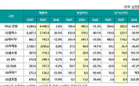 [종합] ㈜GS, 2분기 영업익 4855억 원…전년比 208.7%↑