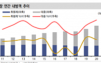 코로나19 수혜로 골프장 거래시장 확대...내년 단기적 축소 전망- 신한금융투자