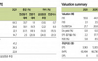 휴젤, 견고한 실적과 해외 톡신ㆍ필러 허가 기대감 -삼성증권