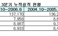 미원상사 3분기 누적순이익 18% 감소 약세