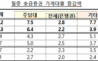 '공모주 청약ㆍ주담대' 여파, 7월 가계대출 15.2조 증가