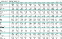 “SK하이닉스, 목표주가 13만 원 하향”-하나금융