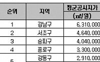 상가시장도 기반시설부담금 '폭탄'