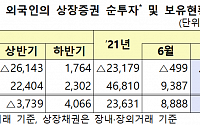 7월 외국인 국내 주식 3조7780억 원 순매도…채권은 9조2900억 원 순투자