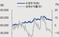 신세계, 백신 접종률 상승 이후 매출 회복 기대 -키움증권