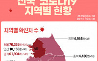 [코로나19 지역별 현황] 서울 7만355명·경기 6만1904명·대구 1만2494명·인천 1만155명 순
