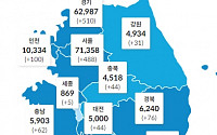 [코로나19 지역별 현황] 서울 7만1358명·경기 6만2987명·대구 1만2633명·인천 1만334명·부산 1만3명 순