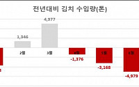 中 '알몸 배추' 충격에 김치 수입 4개월 연속 감소…7월 27.0%↓