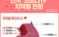 [코로나19 지역별 현황] 서울 7만2086명·경기 6만3768명·대구 1만2724명·인천 1만522명 순
