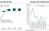 “농심, 주가는 역사적 하단”-하나금융