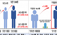 ‘벤처·스타트업’ 상반기 고용 전년 대비 10% ↑
