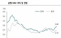 “JB금융, 3분기에도 독보적인 NIM 상승 추세”-하나금융