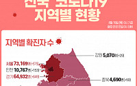[코로나19 지역별 현황] 서울 7만3169명·경기 6만4932명·대구 1만2837명·인천 1만767명 순