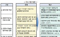 기술·IP 가치평가 대폭 손질...4차 산업혁명 대응