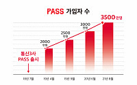 통신 3사 인증 ‘PASS’ 가입자 3500만 명 돌파