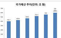 문재인 정부 마지막 예산안 600조 돌파…총지출 증가율 8%대 '확장재정'