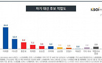 윤석열 29.8%·이재명 26.8%, 지지율 정체…홍준표, 범보수권서 20.5%